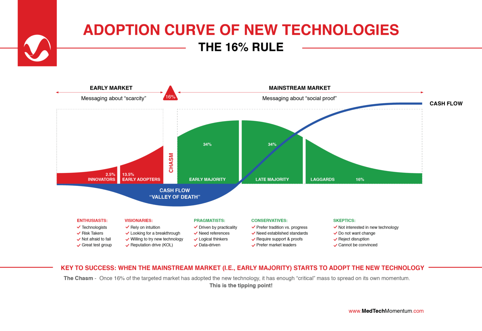 The Adoption Curve of New MedTech Technologies